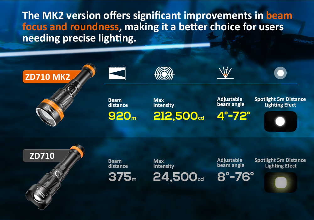 OrcaTorch ZD710 Zoomable Dive Light
