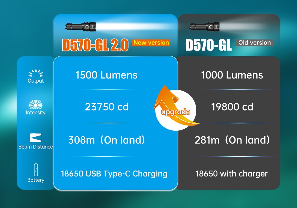 D570-GL Specs