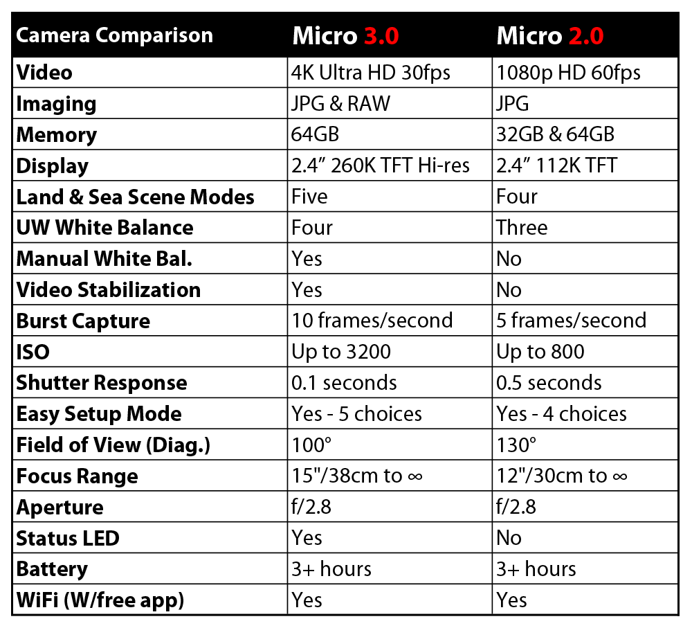 Micro 3.0 Comparison to 2.0