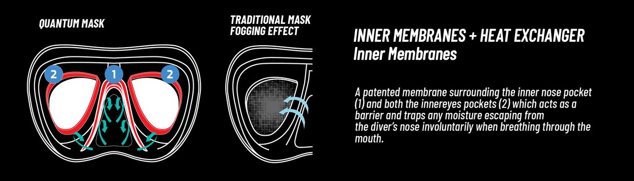 Quantum Mask inner membranes + heat exchanger