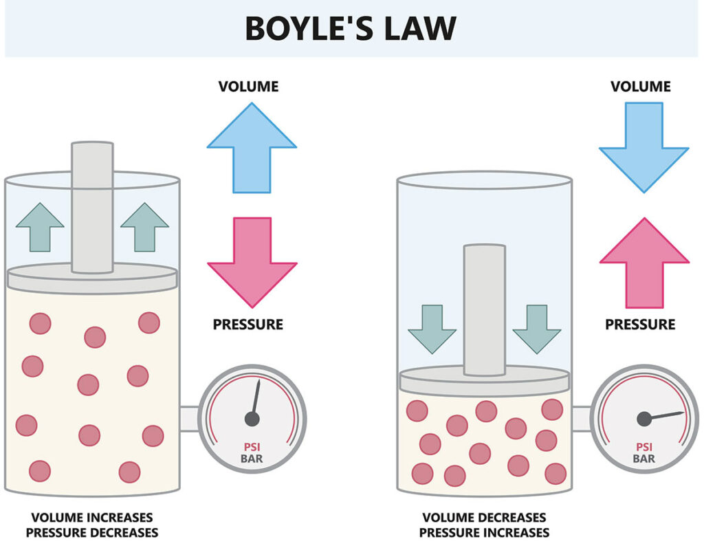 Boyle's law diagram