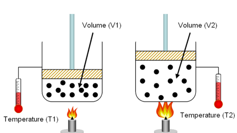 understanding Charles' Law